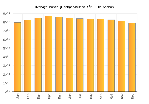 Sathon average temperature chart (Fahrenheit)