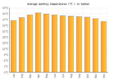Sathon average temperature chart (Celsius)