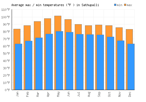 Sathupalli average minimum / maximum temperatures (Fahrenheit)