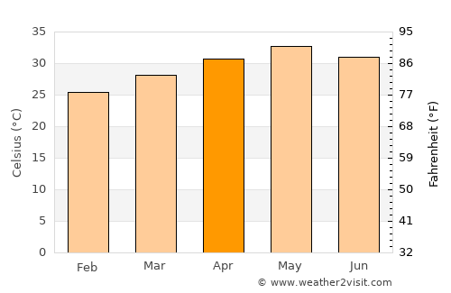 Sathupalli average temperature in April