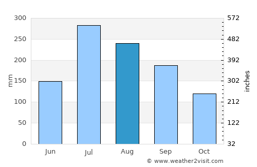 Sathupalli average rain in August
