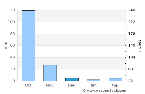 Sathupalli average rain in December