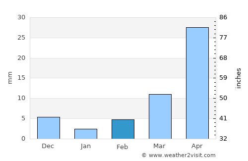 Sathupalli average rain in February