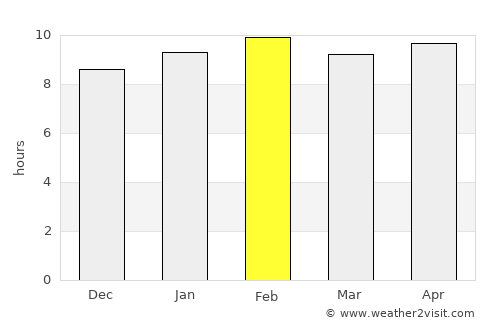 Sathupalli average rain in February