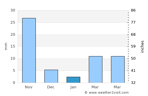 Sathupalli average rain in January