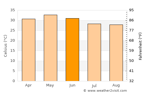 Sathupalli average temperature in June