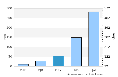 Sathupalli average rain in May