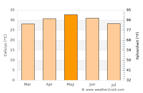 Sathupalli average temperature in May