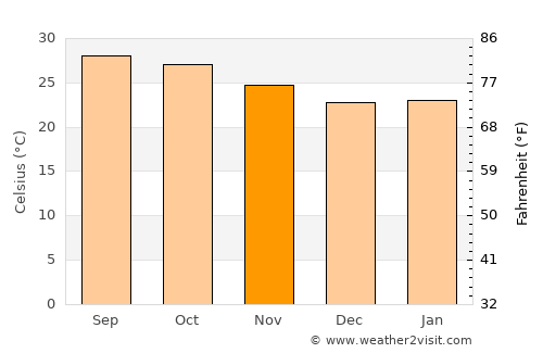 Sathupalli average temperature in November