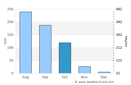 Sathupalli average rain in October