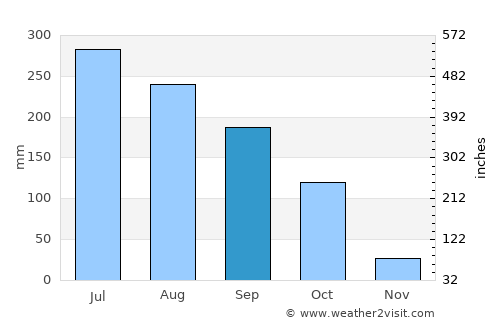 Sathupalli average rain in September