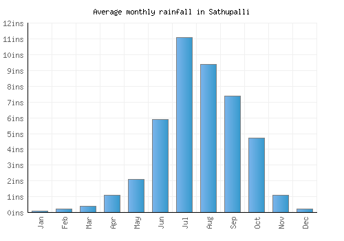 Sathupalli monthly rainfall chart (inches)