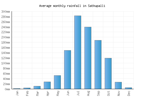Sathupalli monthly rainfall chart (mm)