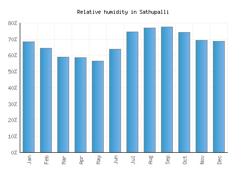 Sathupalli relative humidity averages