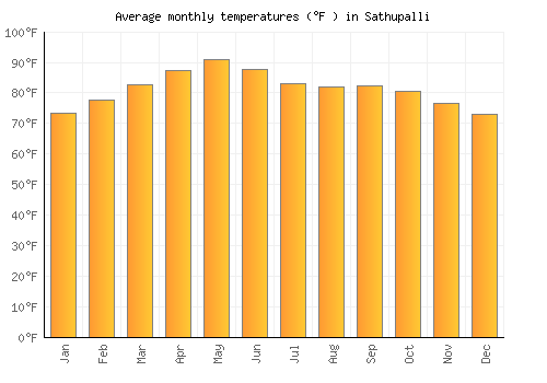 Sathupalli average temperature chart (Fahrenheit)