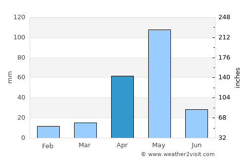 Sathyamangalam average rain in April