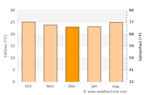 Sathyamangalam average temperature in December