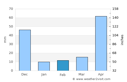 Sathyamangalam average rain in February