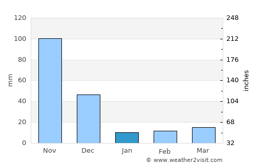 Sathyamangalam average rain in January