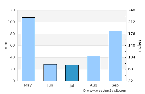 Sathyamangalam average rain in July