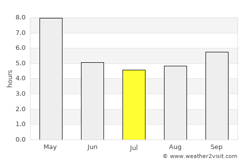 Sathyamangalam average rain in July
