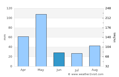 Sathyamangalam average rain in June
