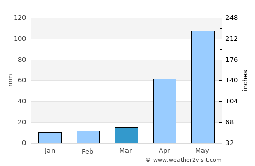 Sathyamangalam average rain in March