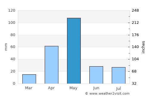 Sathyamangalam average rain in May
