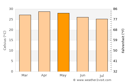 Sathyamangalam average temperature in May