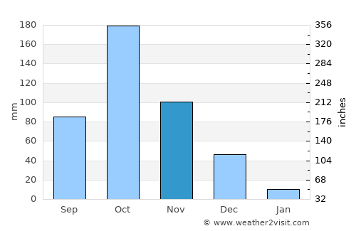 Sathyamangalam average rain in November