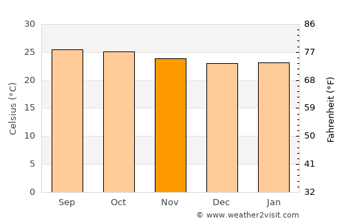 Sathyamangalam average temperature in November