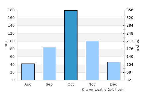 Sathyamangalam average rain in October