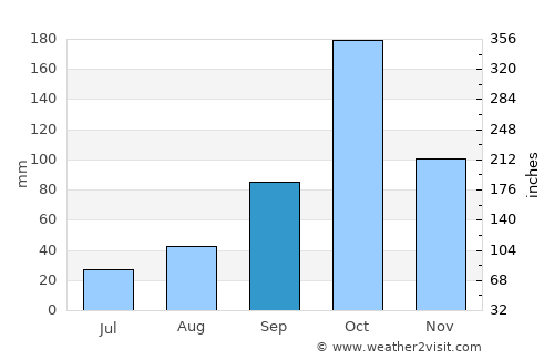 Sathyamangalam average rain in September
