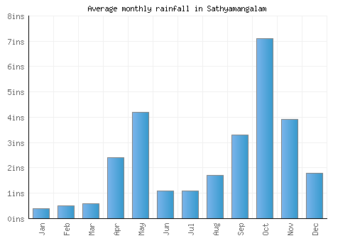 Sathyamangalam monthly rainfall chart (inches)