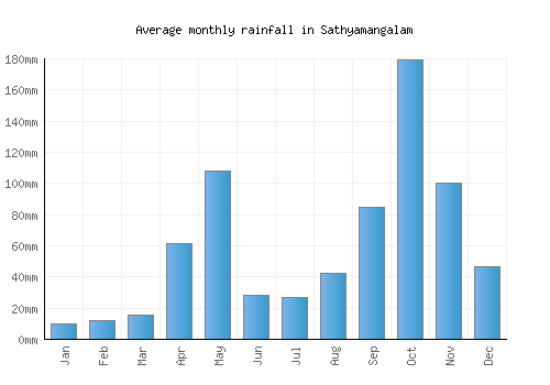 Sathyamangalam monthly rainfall chart (mm)