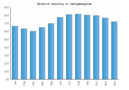Sathyamangalam relative humidity averages