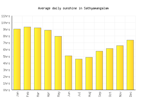 Sathyamangalam average daily sunshine chart