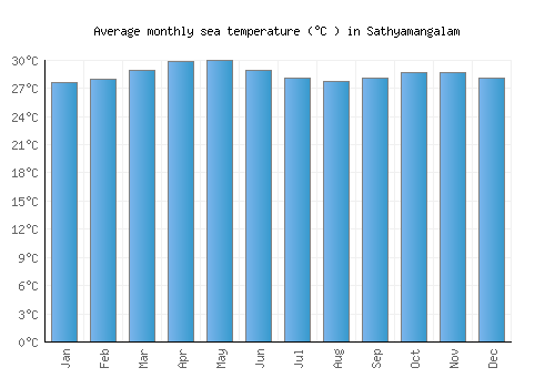 Sathyamangalam average sea temperature chart (Celsius)