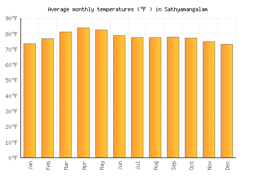 Sathyamangalam average temperature chart (Fahrenheit)