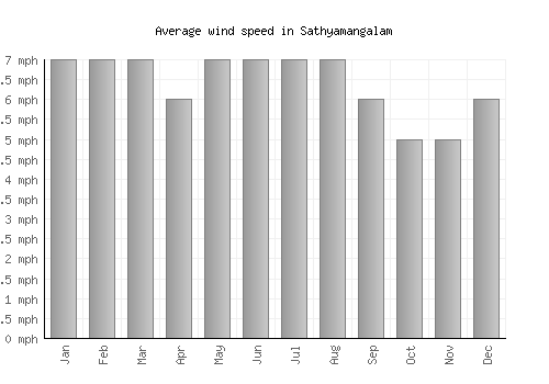 Sathyamangalam average winspeed by month (mph)