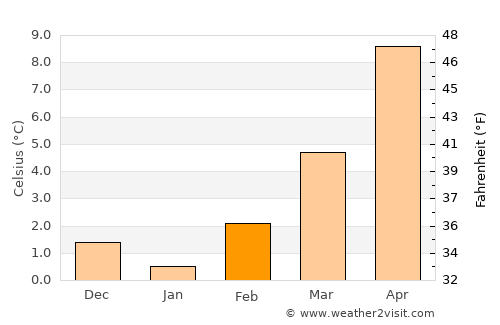 Satigny average temperature in February