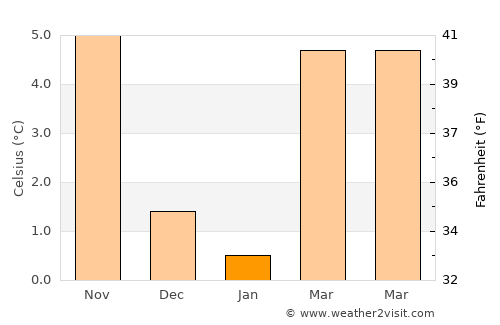 Satigny average temperature in January