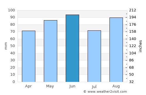 Satigny average rain in June