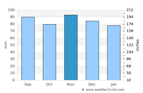 Satigny average rain in November