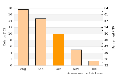 Satigny average temperature in October