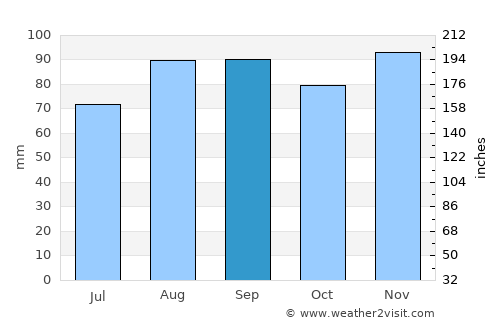 Satigny average rain in September