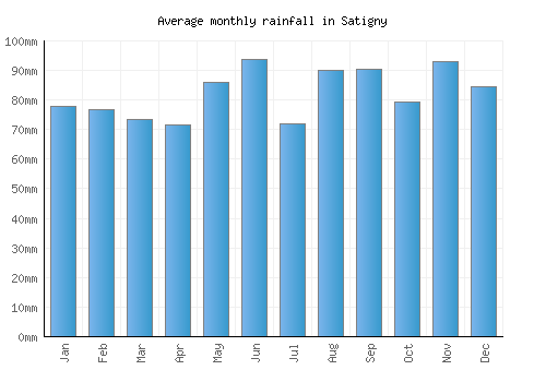 Satigny monthly rainfall chart (mm)