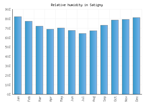 Satigny relative humidity averages