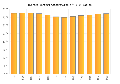 Satipo average temperature chart (Fahrenheit)
