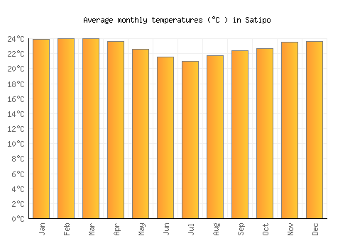 Satipo average temperature chart (Celsius)
